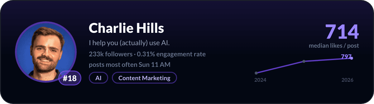 Charlie Hills, number 18 LinkedIn creator in the United Kingdom: 714 median likes per post, 233k followers