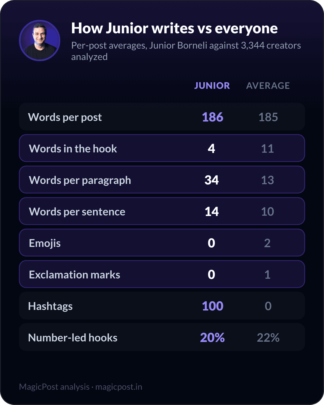 How Junior Borneli writes versus the average creator, measured