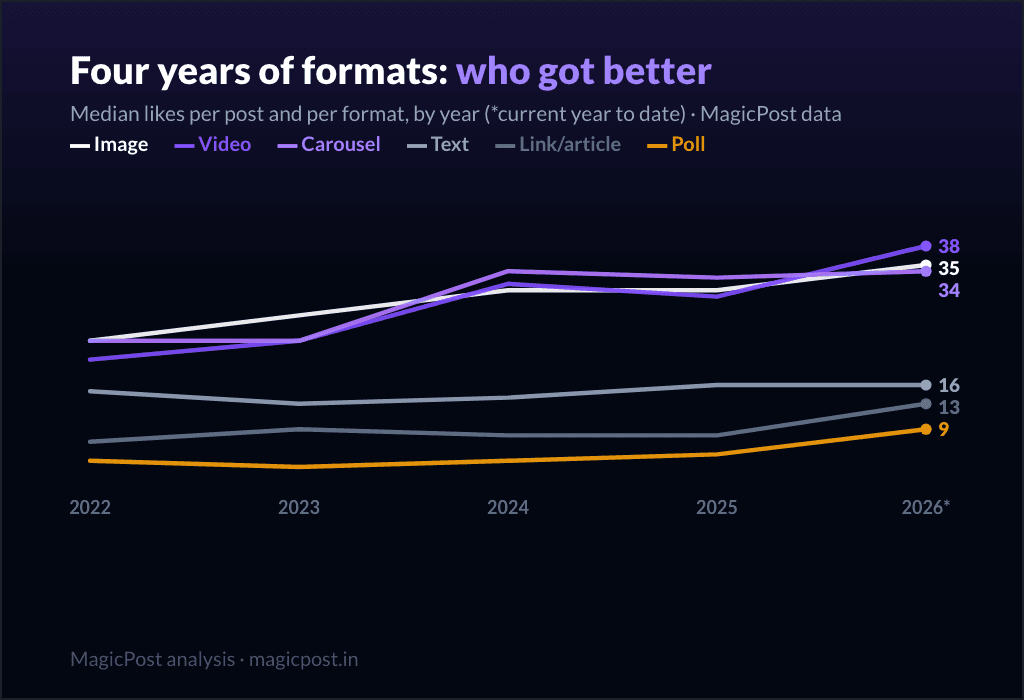 Likes médians par format et par année, de 2022 à 2026 : la vidéo est le seul format encore en progression