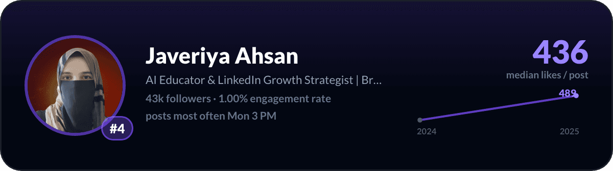 Javeriya Ahsan, number 4 LinkedIn creator in Pakistan: 436 median likes per post, 43k followers