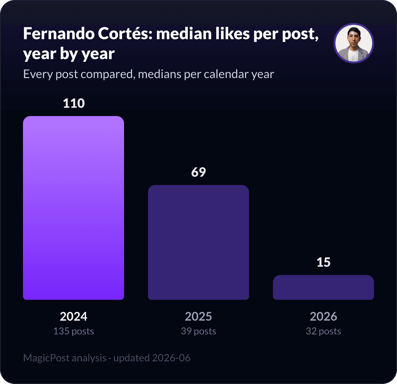Fernando Cortes's median likes per post, year by year