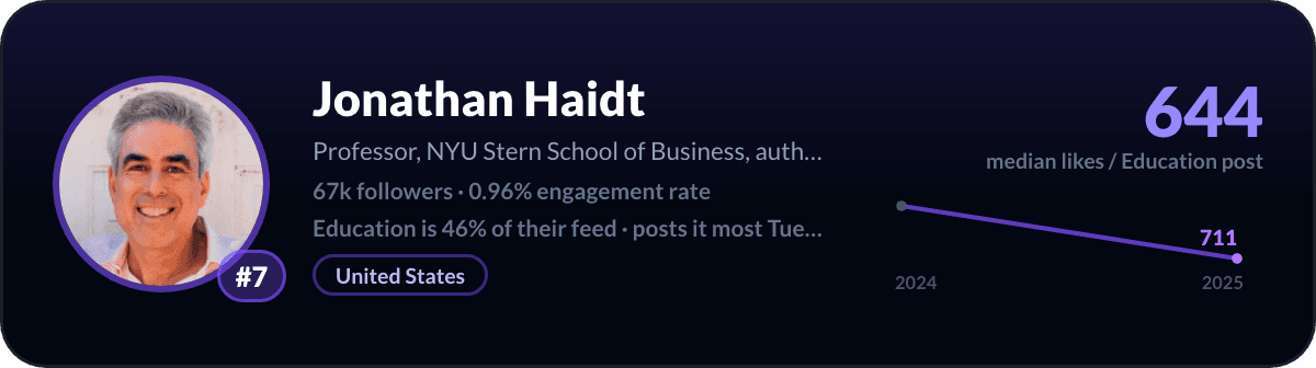 Jonathan Haidt, LinkedIn-onderwijscreator nummer 7: 644 mediane likes per onderwijspost, 67k volgers