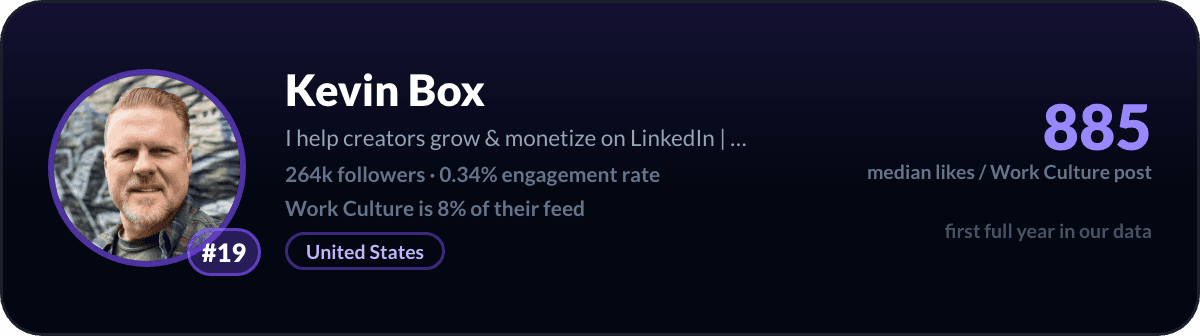 Kevin Box, nummer 19 LinkedIn-werkcultuurcreator: 885 mediane likes per werkcultuurpost, 264k volgers