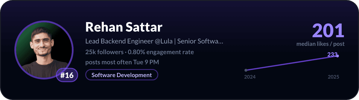 Rehan Sattar, number 16 LinkedIn creator in Pakistan: 201 median likes per post, 25k followers