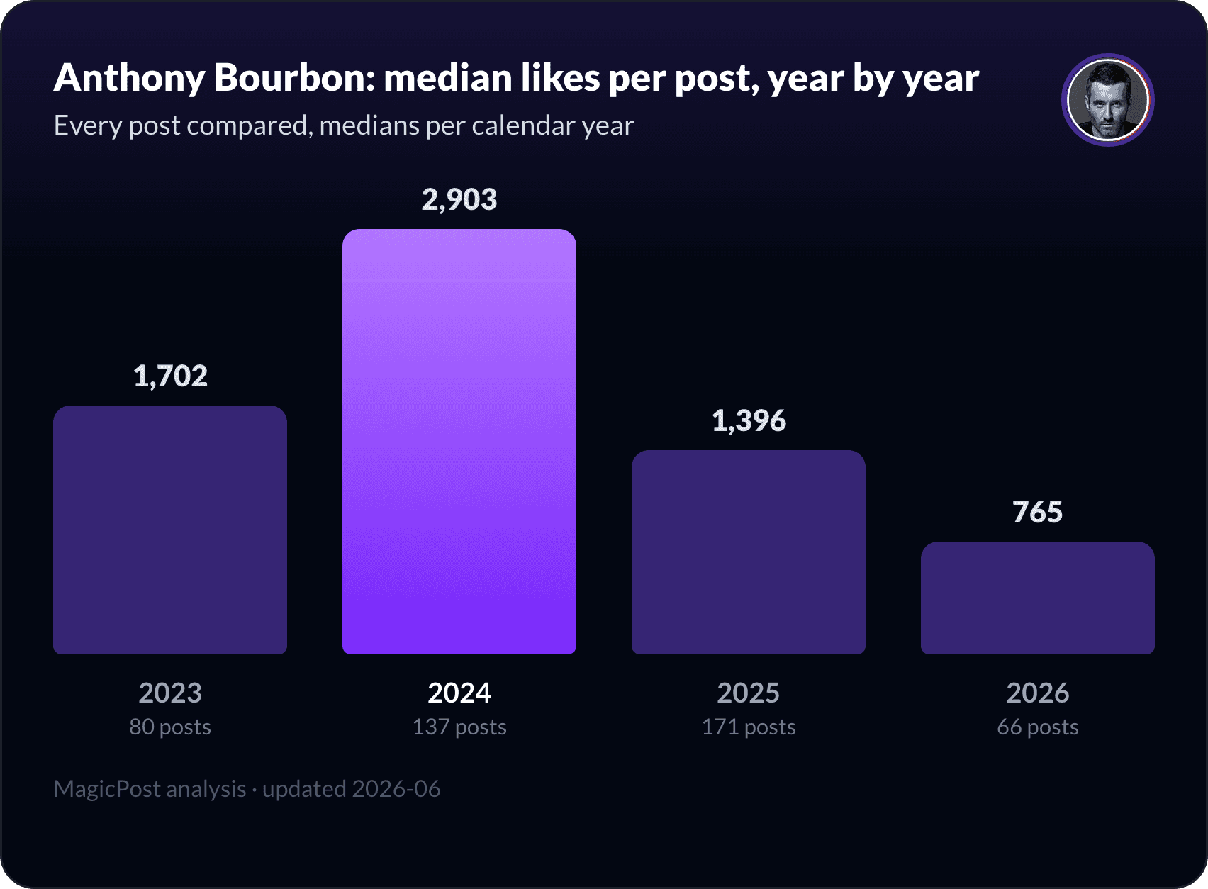 Anthony Bourbon's median likes per post, year by year