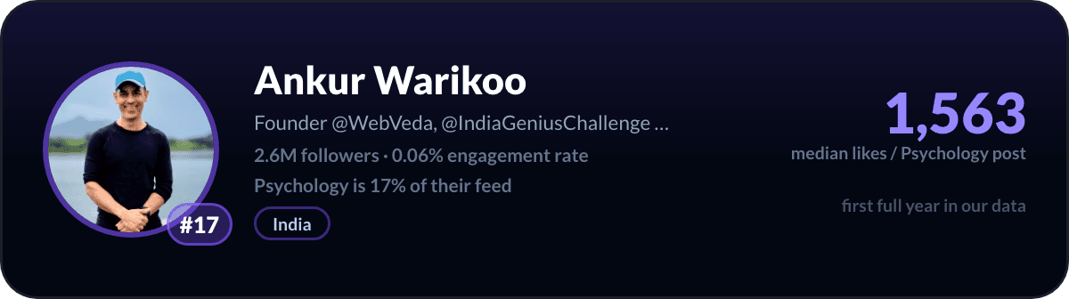 Ankur Warikoo, number 17 LinkedIn psychology creator: 1,563 median likes per psychology post, 2.6M followers