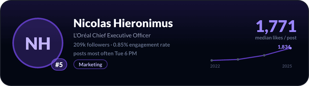 Nicolas Hieronimus, number 5 LinkedIn creator in France: 1,771 median likes per post, 209k followers