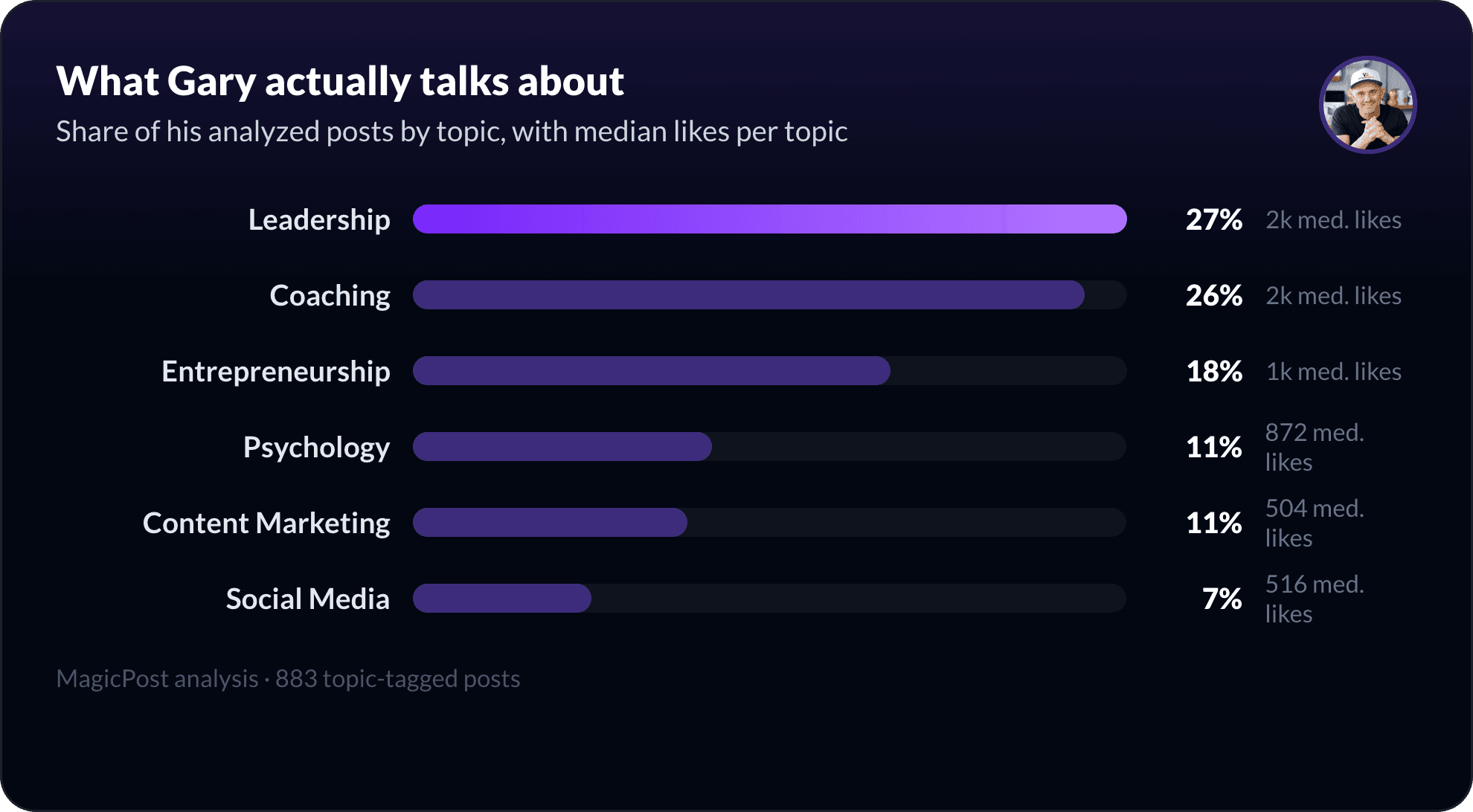 What Gary Vaynerchuk talks about on LinkedIn, measured by topic
