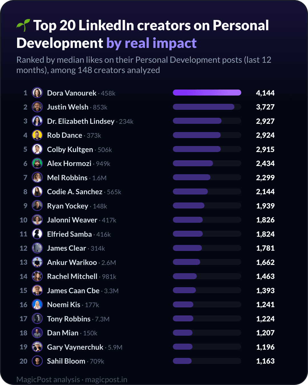 Top 20 LinkedIn-creators over persoonlijke ontwikkeling, gerangschikt op echte impact