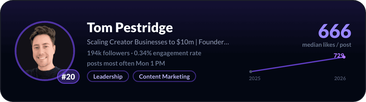 Tom Pestridge, number 20 LinkedIn creator in the United Kingdom: 666 median likes per post, 194k followers