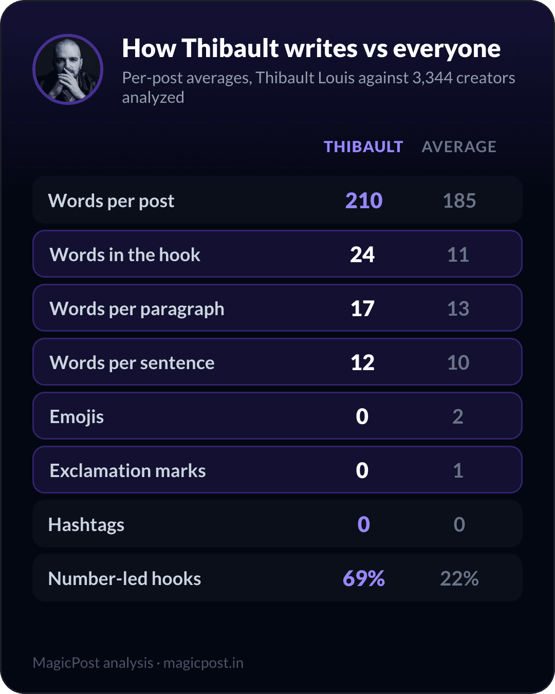 How Thibault Louis writes versus the average creator, measured