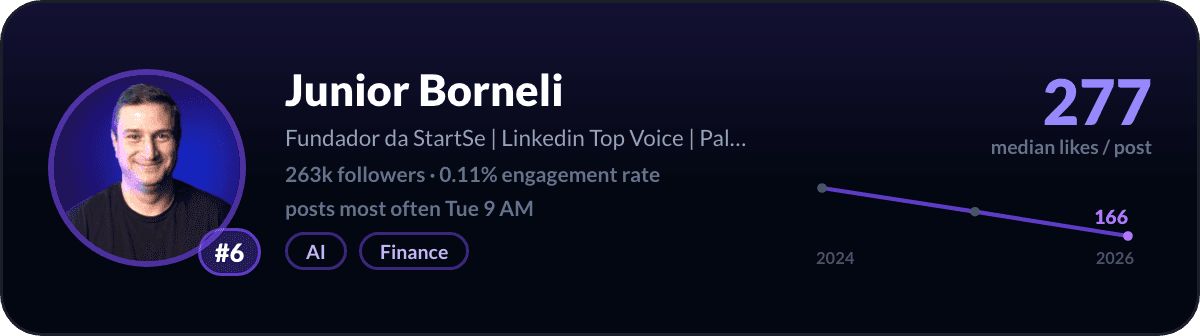 Junior Borneli, number 6 LinkedIn creator in Brazil: 277 median likes per post, 263k followers