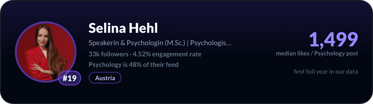 Selina Hehl, number 19 LinkedIn psychology creator: 1,499 median likes per psychology post, 33k followers