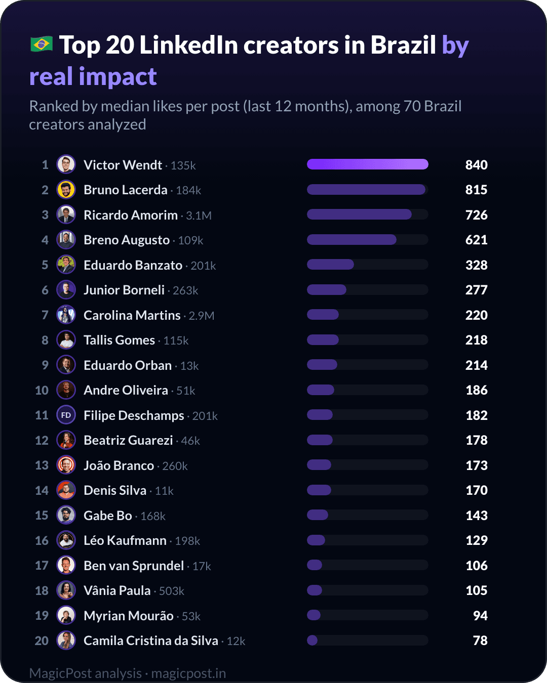 Top 20 LinkedIn creators in Brazil, ranked by real impact