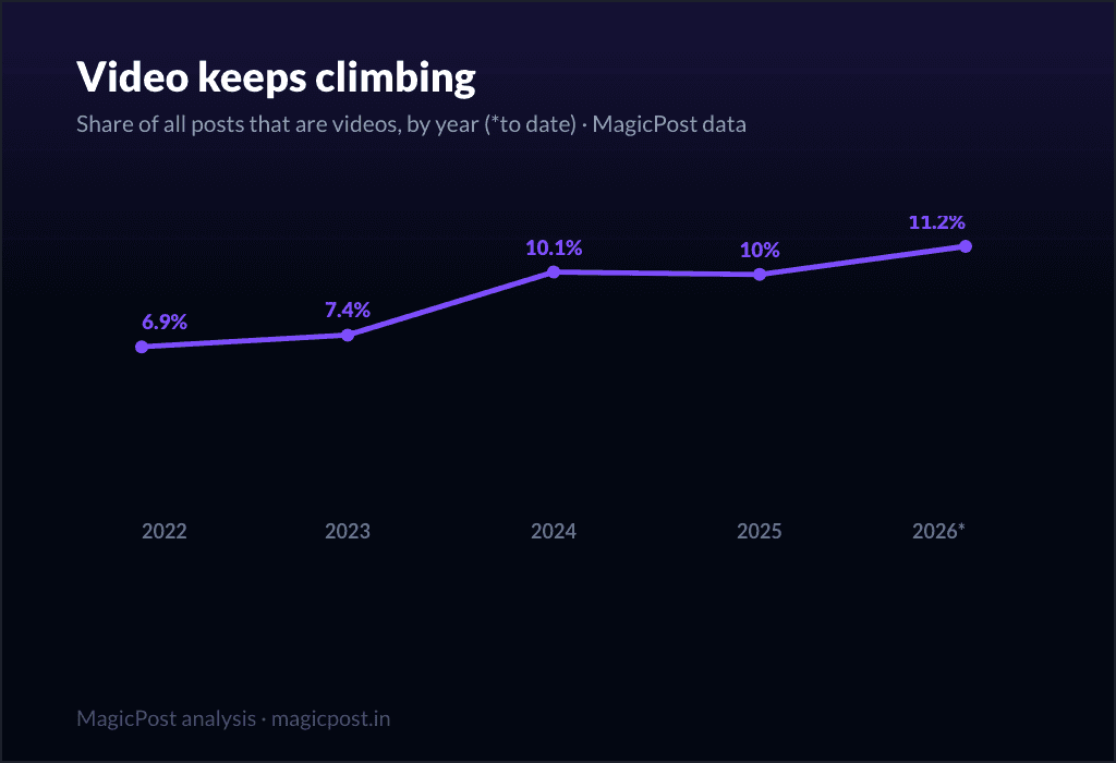 Share of LinkedIn videos and median likes per year, 2022 to 2026: video keeps climbing
