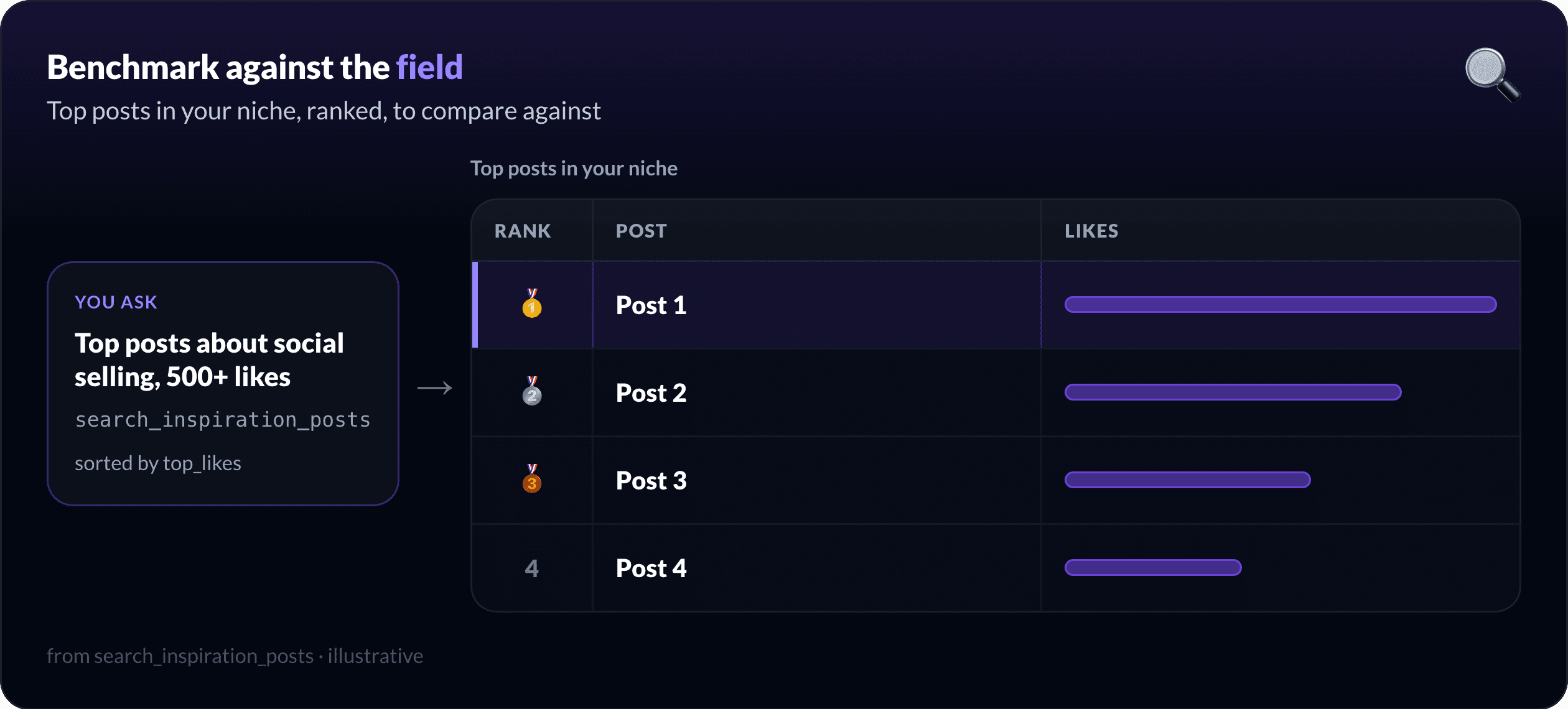 Benchmark against the field: search_inspiration_posts surfaces the top posts in your niche, filtered by engagement, so you can compare your own against what performs
