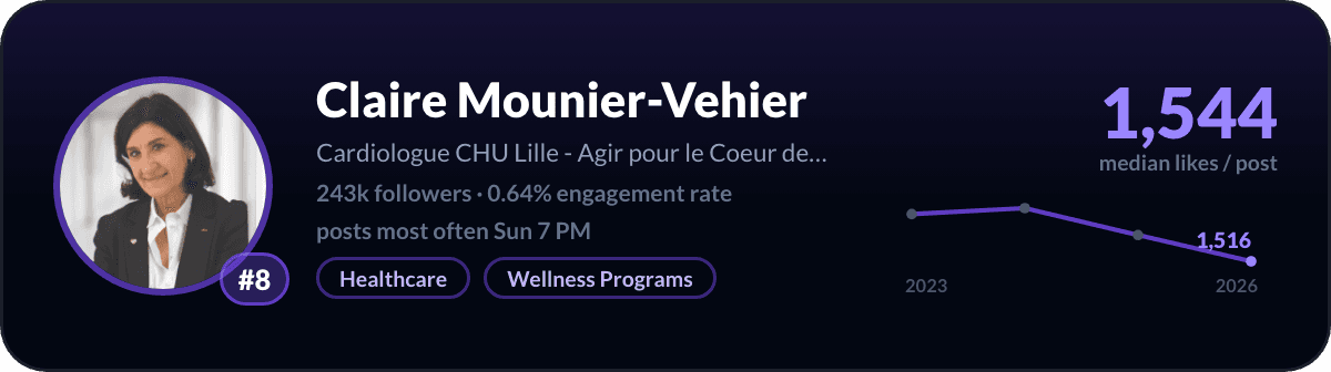 Claire Mounier-Vehier, number 8 LinkedIn creator in France: 1,544 median likes per post, 243k followers