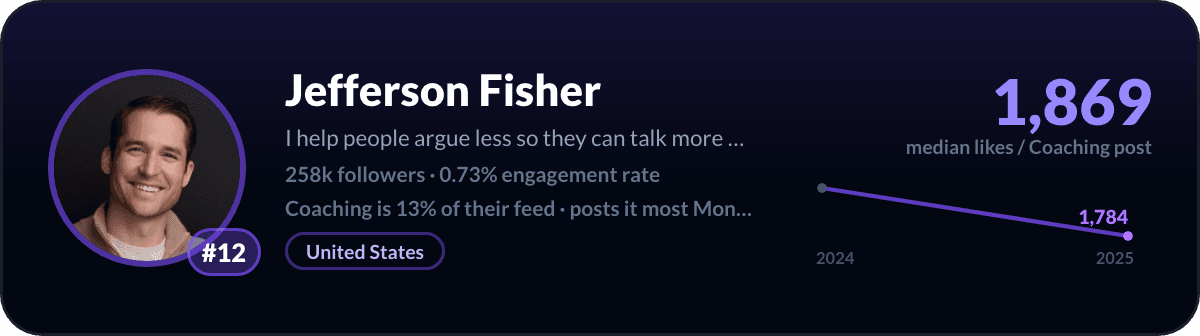 Jefferson Fisher, LinkedIn-coachingcreator nummer 12: 1.869 mediane likes per coachingpost, 258k volgers