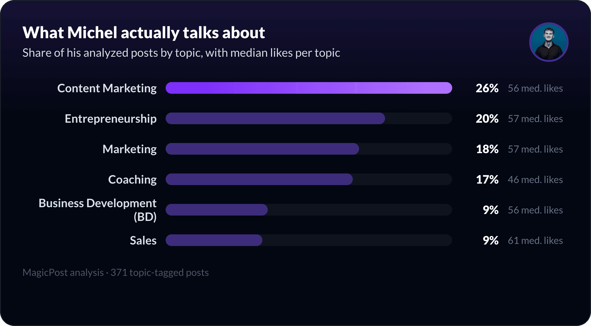 What Michel Mousa talks about on LinkedIn, measured by topic