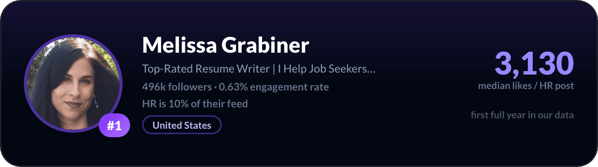 Melissa Grabiner, number 1 LinkedIn HR creator: 3,130 median likes per HR post, 496k followers