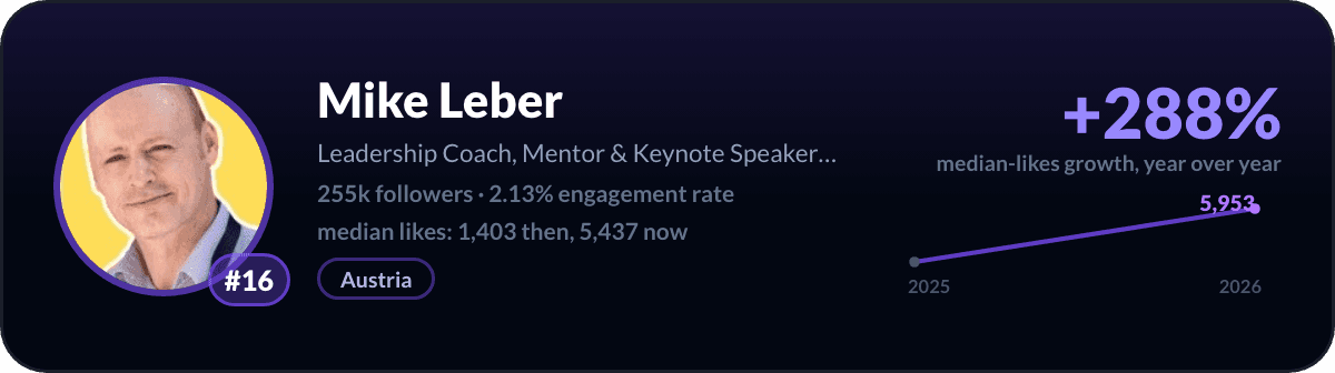 Mike Leber, number 16 fastest-rising LinkedIn creator: +288% median-likes growth in a year, 255k followers
