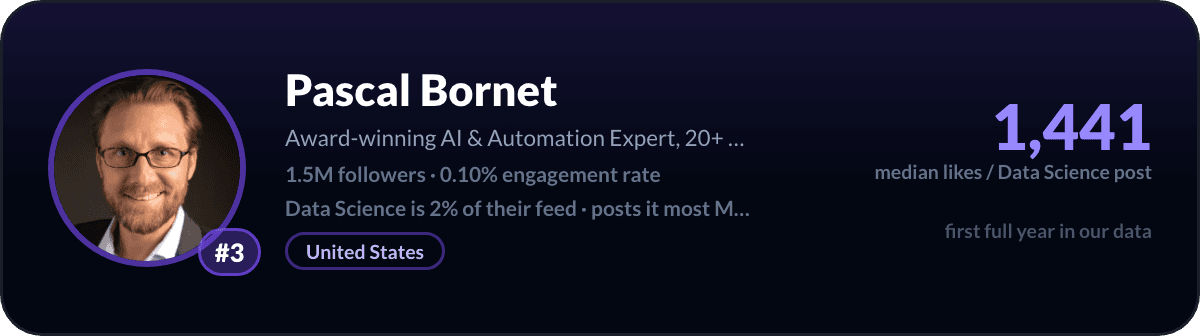 Pascal Bornet, number 3 LinkedIn data science creator: 1,441 median likes per data science post, 1.5M followers