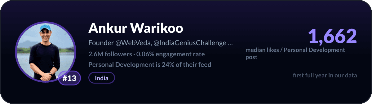 Ankur Warikoo, LinkedIn-creator over persoonlijke ontwikkeling nummer 13: 1.662 mediane likes per post over persoonlijke ontwikkeling, 2,6M volgers