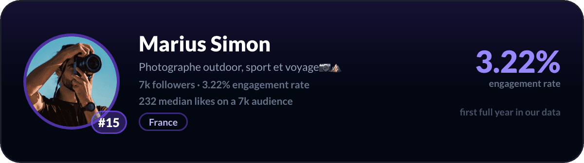 Marius Simon, number 15 best small LinkedIn account: 3.22% engagement rate, 7,195 followers