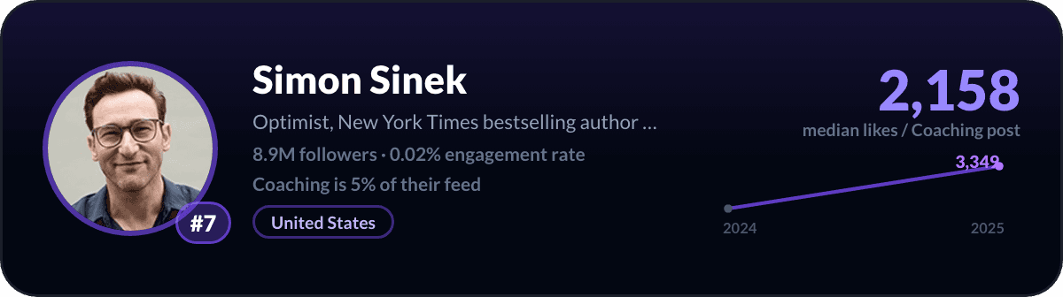 Simon Sinek, LinkedIn-coachingcreator nummer 7: 2.158 mediane likes per coachingpost, 8,9 mln volgers