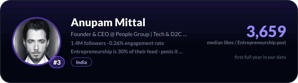 Anupam Mittal, LinkedIn-ondernemerschapcreator nummer 3: 3.659 mediane likes per post over ondernemerschap, 1,4M volgers