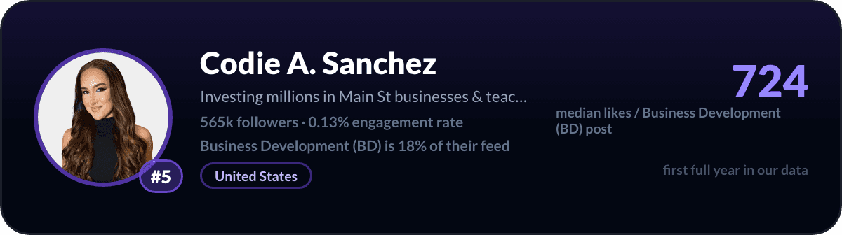 Codie A. Sanchez, number 5 LinkedIn Business Development creator: 724 median likes per Business Development post, 565k followers