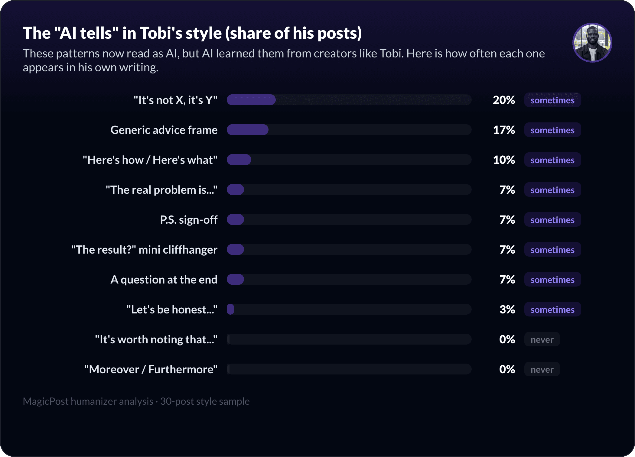 The AI-pattern fingerprint of Tobi Oluwole's style
