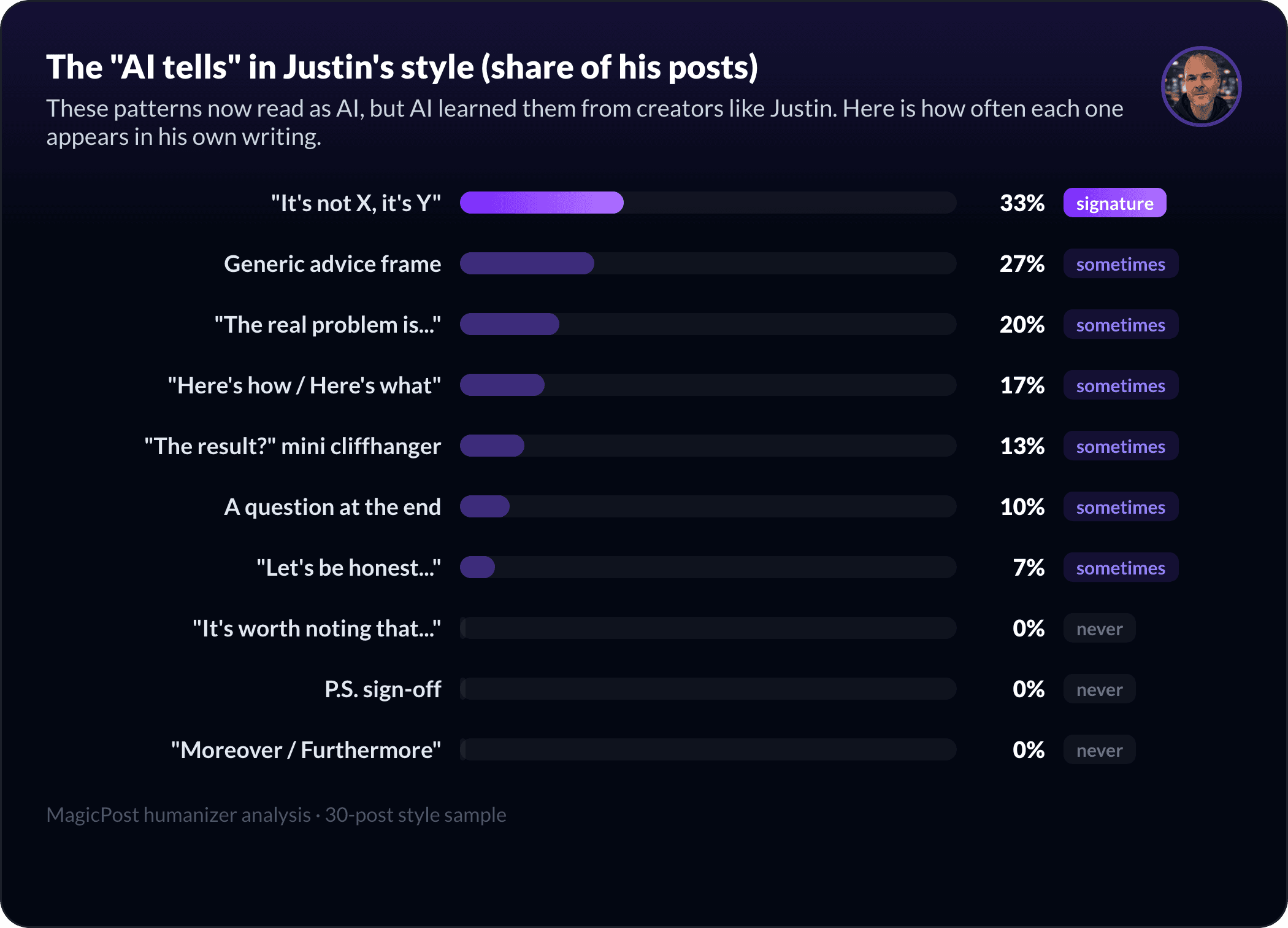 The AI-pattern fingerprint of Justin Welsh's style