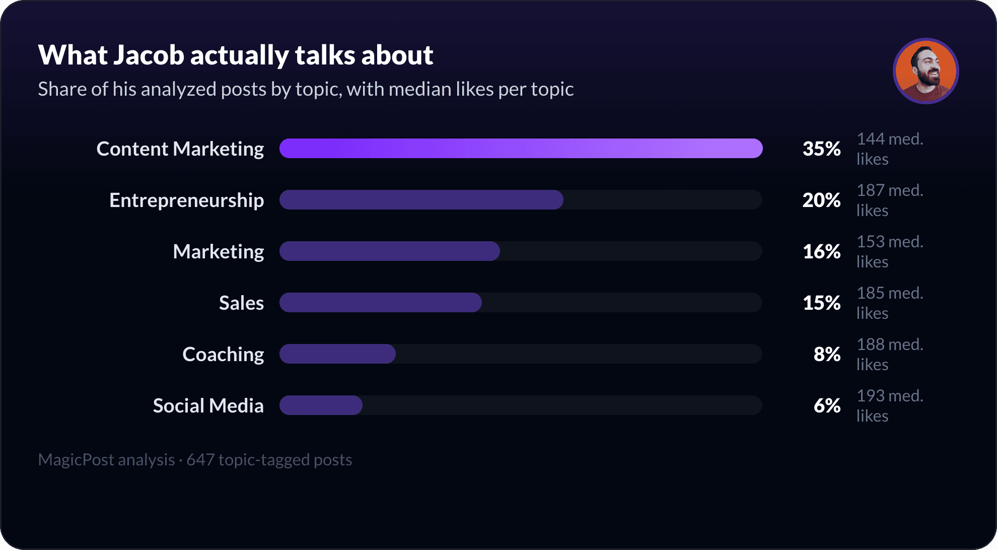 What Jacob Pegs talks about on LinkedIn, measured by topic