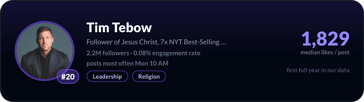Tim Tebow, LinkedIn-creator nummer 20 in de Verenigde Staten: 1.829 mediane likes per post, 2,2M volgers