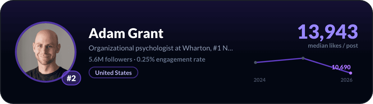 Adam Grant, number 2 LinkedIn creator worldwide: 13,943 median likes per post, 5.6M followers
