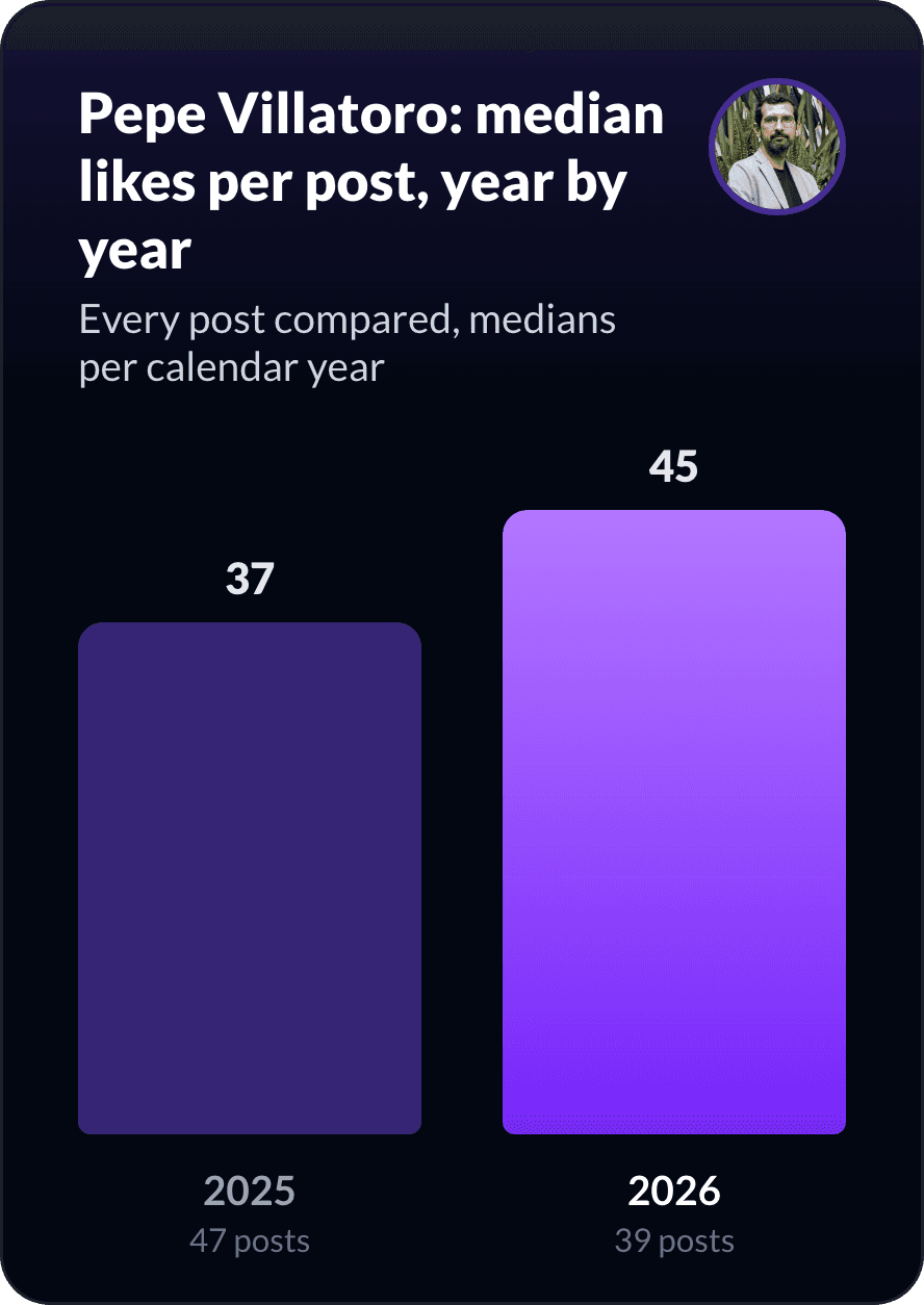 Pepe Villatoro's median likes per post, year by year