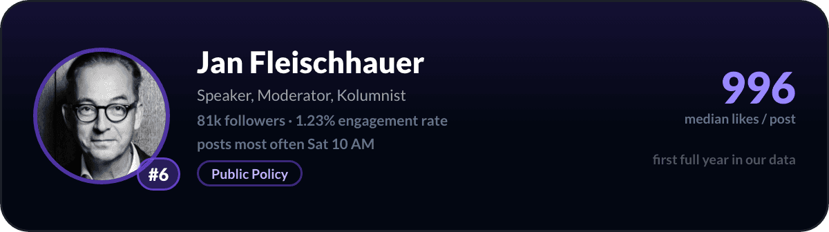 Jan Fleischhauer, number 6 LinkedIn creator in Germany: 996 median likes per post, 81k followers