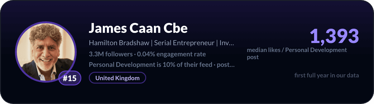 James Caan, LinkedIn-creator over persoonlijke ontwikkeling nummer 15: 1.393 mediane likes per post over persoonlijke ontwikkeling, 3,3M volgers