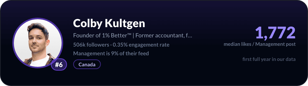 Colby Kultgen, LinkedIn-managementcreator nummer 6: 1.772 mediane likes per managementpost, 506k volgers