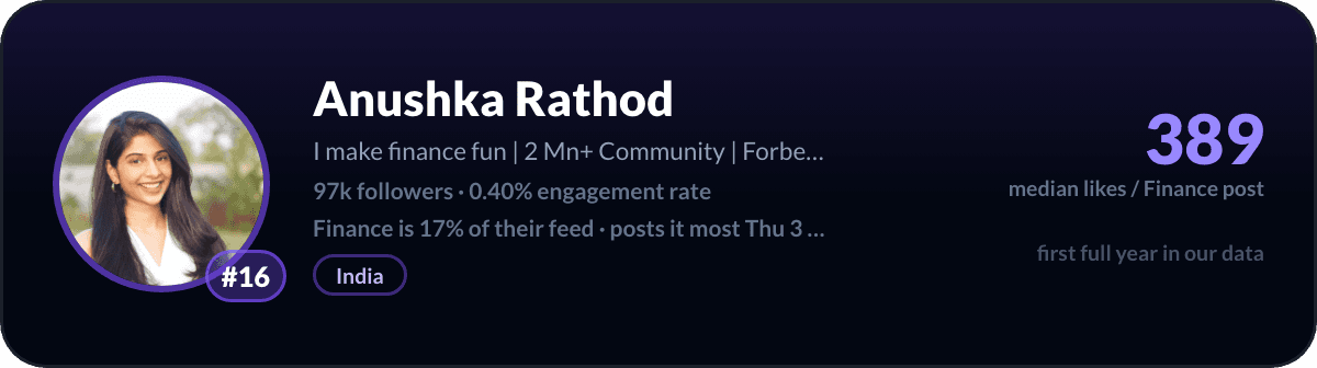 Anushka Rathod, number 16 LinkedIn finance creator: 389 median likes per finance post, 97k followers