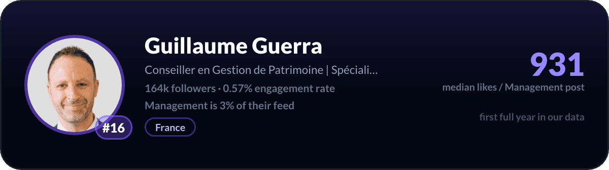 Guillaume Guerra, LinkedIn-managementcreator nummer 16: 931 mediane likes per managementpost, 164k volgers