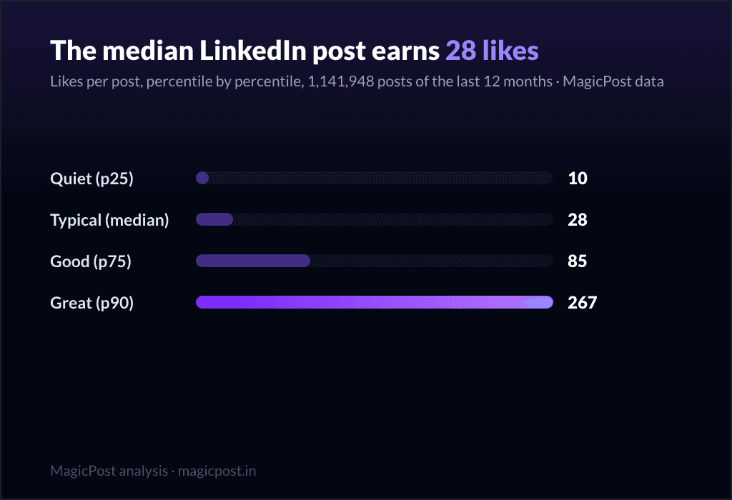The likes distribution: a quarter of posts under 10, the median at 28, only the top 1% near 2,251