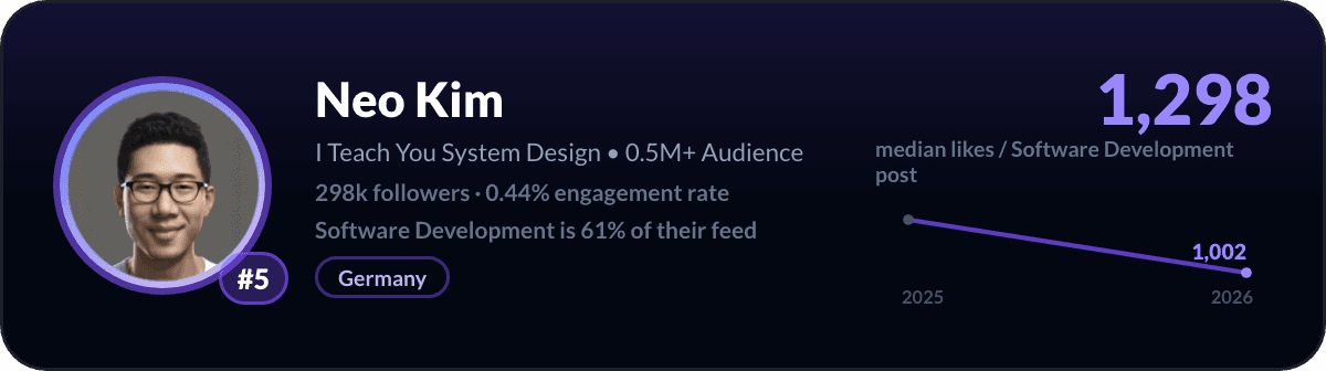 Neo Kim, number 5 LinkedIn software development creator: 1,298 median likes per software development post, 298k followers