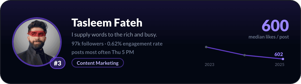 Tasleem Fateh, number 3 LinkedIn creator in Australia: 600 median likes per post, 97k followers