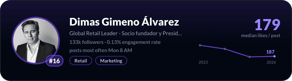 Dimas Gimeno Alvarez, number 16 LinkedIn creator in Spain: 179 median likes per post, 133k followers