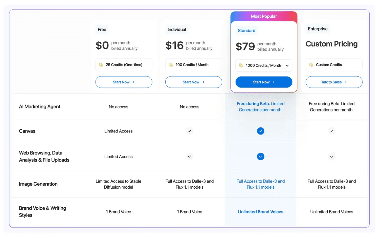 Writesonic pricing