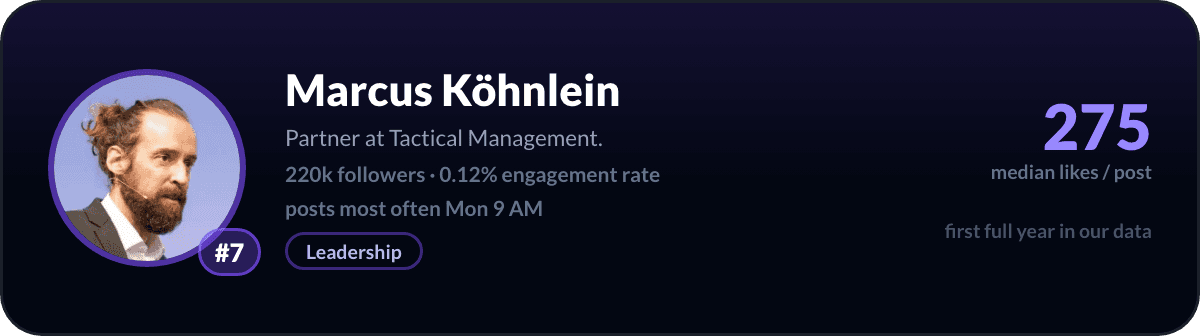 Marcus Kohnlein, number 7 LinkedIn creator in Switzerland: 275 median likes per post, 220k followers