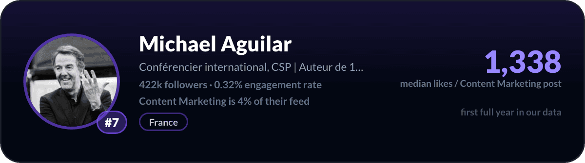 Michael Aguilar, LinkedIn-content-marketingcreator nummer 7: 1.338 mediane likes per content-marketingpost, 422k volgers