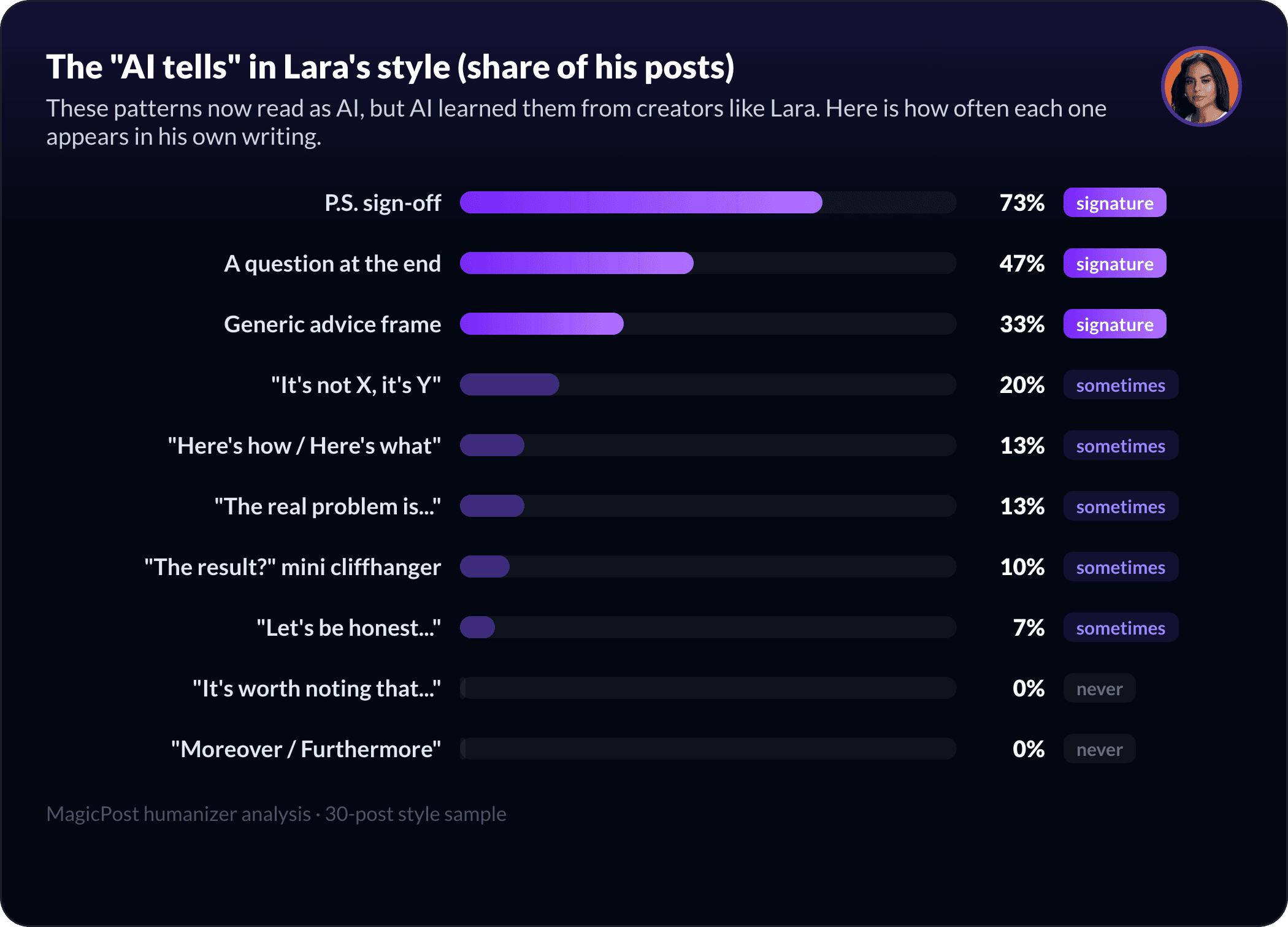 The AI-pattern fingerprint of Lara Acosta's style